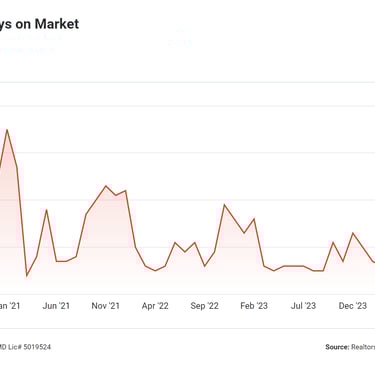 chart showing median days on market for Catonsville real estate March 2025