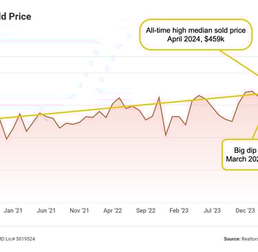 chart showing March 2025 median sold home price for Catonsville