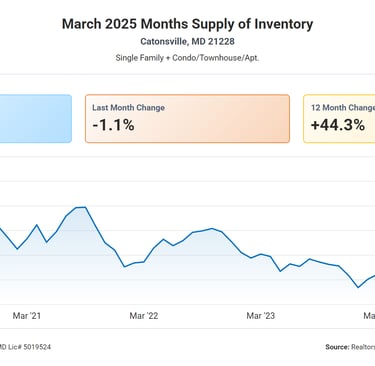 chart showing months supply of housing inventory for Catonsville March 2025