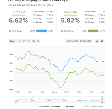March 2025 30-year fixed mortgage rates