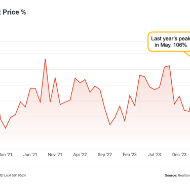chart showing Catonsville home price sold to list price percentage, March 2025