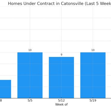 chart of Catonsville homes under contract for May 2025