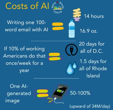 A graphic about the costs of AI