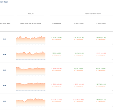Executive summary dashboard with dimension-based performance metrics and trendline charts