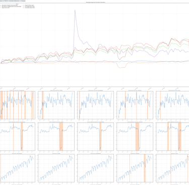 Analysis anomaly detection across multiple business metrics