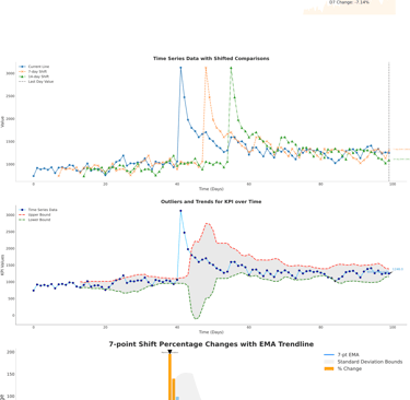 Time series analysis of first opens, outlier trends,