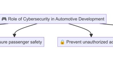 ISO/SAE 21434 for Cybersecurity Developement