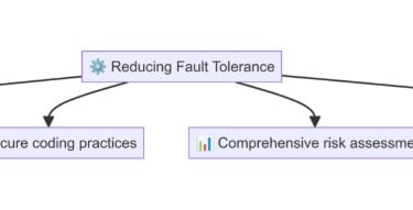 Cybersecurity Fault Tolerance as per ISO21434
