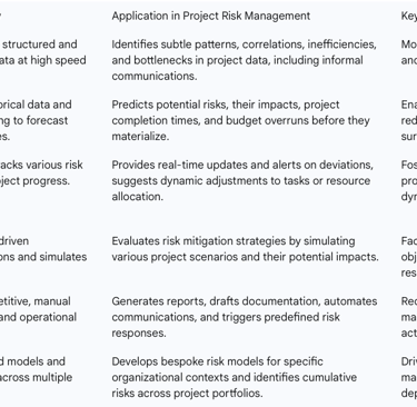 Table 1: Key AI Functions and Their Application in Project Risk Management