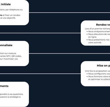 Notre processus d'accompagnement client pour le Google Reviews
