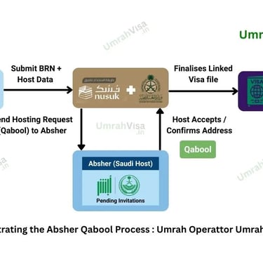 Absher Qabool workflow for Indian families: showing the compliant digital connection from the Umrah Operator