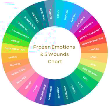 emotion chart, self help tool