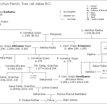 arbol genealogico de los escipiones