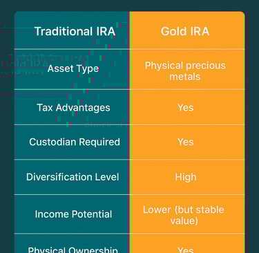 traditional IRA vs gold IRA