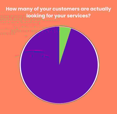 95% of your customers are not looking to buy from you