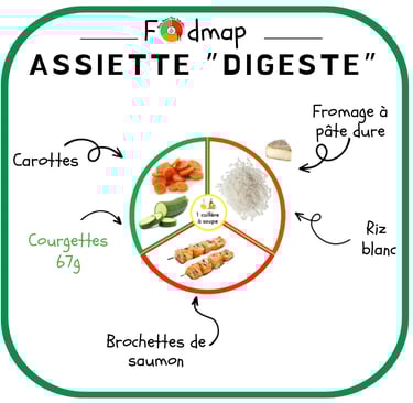 assiette digeste équilibrée pauvre en format- portions vertes