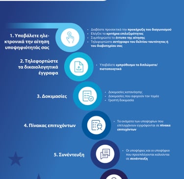 EPSO exams application steps graph