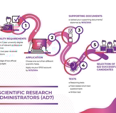 EPSO Application process for AD7_Infographic