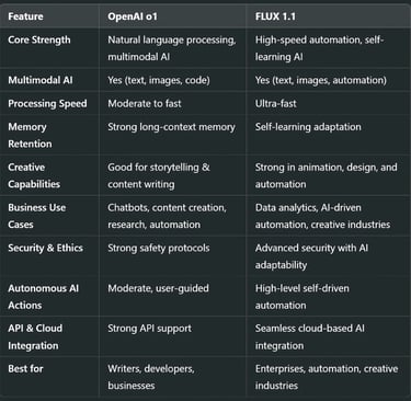 Comparison: OpenAI o1 vs. FLUX 1.1