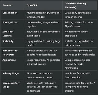 OpenCLIP vs DFN: Key Differences