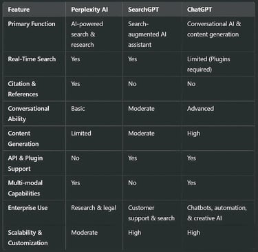 Perplexity AI vs SearchGPT vs ChatGPT: A Side-by-Side Comparison