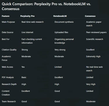 Quick Comparison: Perplexity Pro vs. NotebookLM vs. Consensus