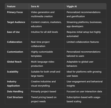 Sora AI vs Viggle AI: Head-to-Head Comparison?
