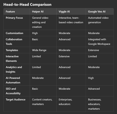 Choosing the Right Video AI Tool: Haiper vs Viggle vs Google Veo?