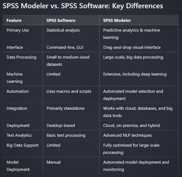 SPSS Modeler vs. SPSS Software: Key Differences
