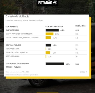 O custo da violência