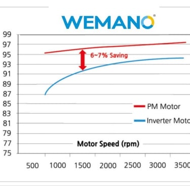 Screw air compressor energy efficiency comparison chart