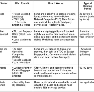 Table - Here's how lost & found works