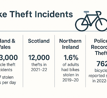Bike Theft Incidents
