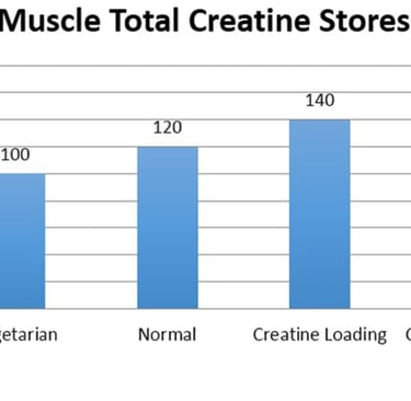 a bar chart of muscle muscle muscle creativtion