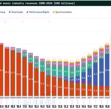 global recorded music industry revenues