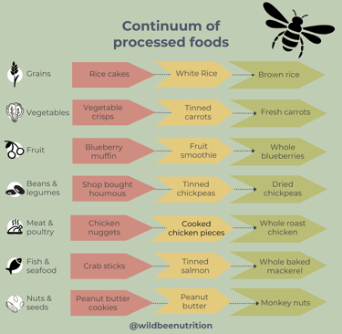 a diagram of a list of different choices of food from ultra processed to whole food options