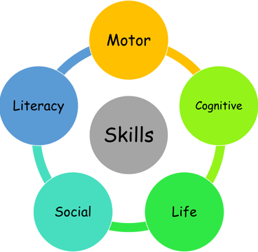 Skills that children will gain