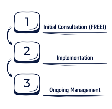 a diagram of a process of initial consultation