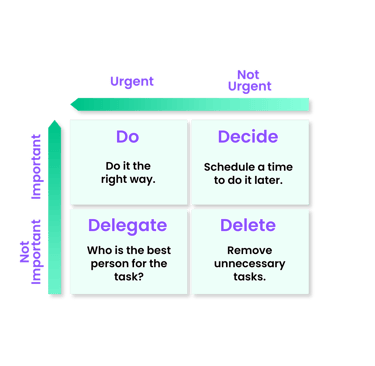 Eisenhower Matrix