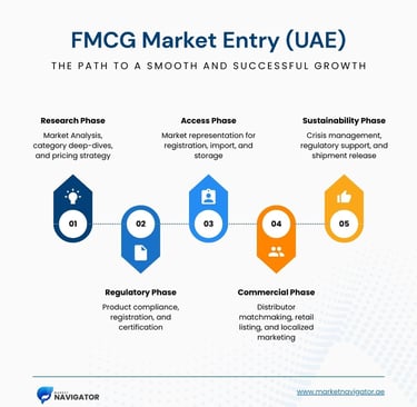 FMCG UAE Market Entry Turn-key Solution by Market Navigator