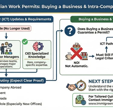 Intra-Company Transfers, Buying a Business, and Canada’s New Work Permit Codes (C61, C62, C63) Expla