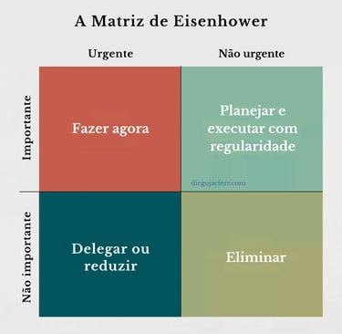 Matriz de Einsenhower e reforço comportamental - Blog Diego Jacferr