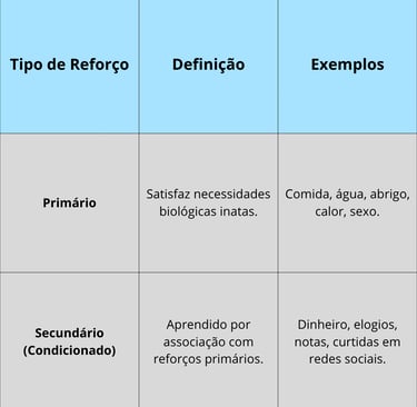 Tabela - reforço primário e secundário - Psicologia comportamental