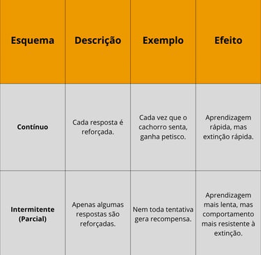 Tabela - Esquemas de reforçamento contínuo/intermitente - Psicologia Comportamental