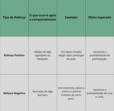Tabela explicando os tipos de reforços comportamentais