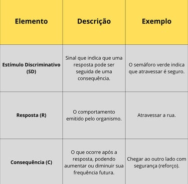 Tabela Tríplice Contingência - Psicologia - Diego Jacferr