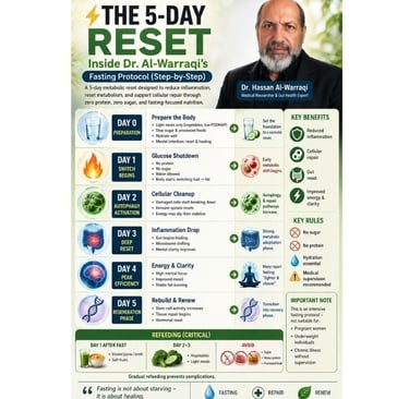 ⚡ The 5-Day Reset  Inside Dr. Al-Warraqi’s Fasting Protocol (Step-by-Step) 