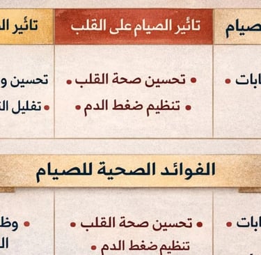 محور القلب والدماغ، الصيام