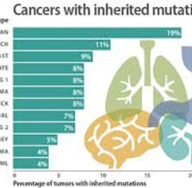 inherited mutations