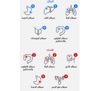 واكثر السرطان انتشارا الرحال والنساء
